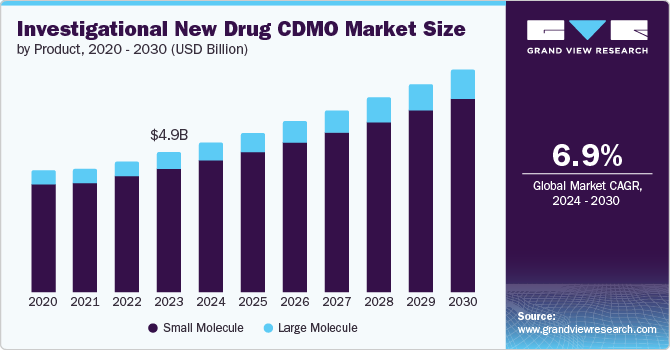 Investigational New Drug CDMO Market Size by Product, 2020-2030 (USD Billion)