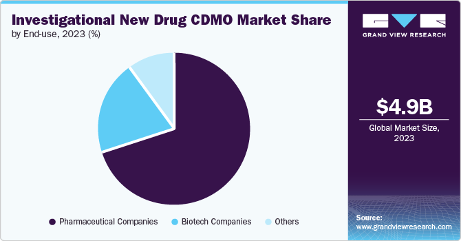 Investigational New Drug CDMO Market Share by End-use, 2023 (%)