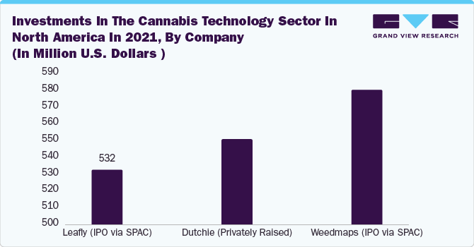 Investments in the cannabis technology sector in North America in 2021, by company (in million U.S. dollars)