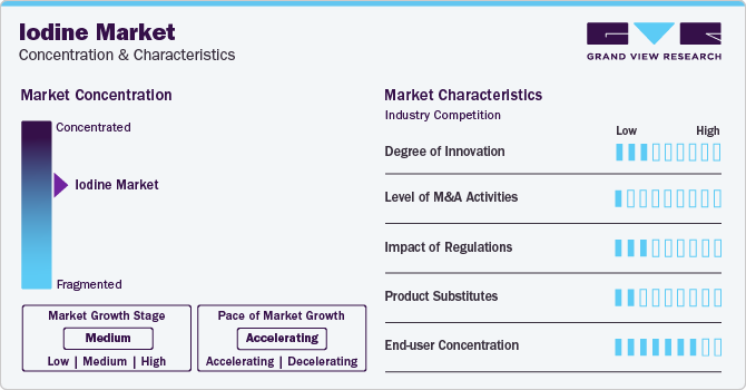 Iodine Market Concentration & Characteristics