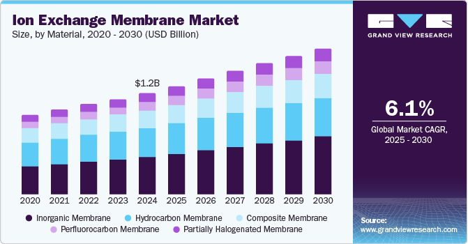 Advancements in Ion Exchange Membranes: Driving Growth in Water Treatment and Clean Energy Sectors