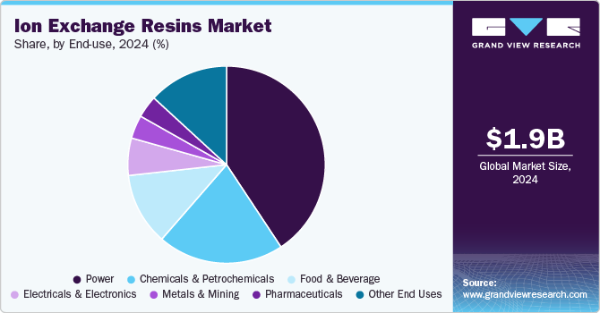 Ion Exchange Resins Market Share, By End Use, 2024 (%) Ion Exchange Resins Market Share, By End Use, 2024 (%)