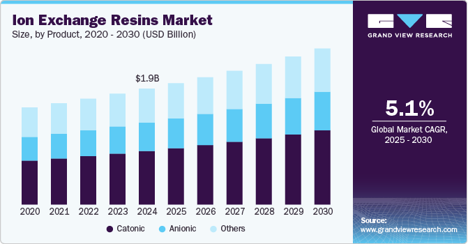 Ion Exchange Resins Market Size, By Product, 2020 - 2030 (USD Billion) Ion Exchange Resins Market Size, By Product, 2020 - 2030 (USD Billion)