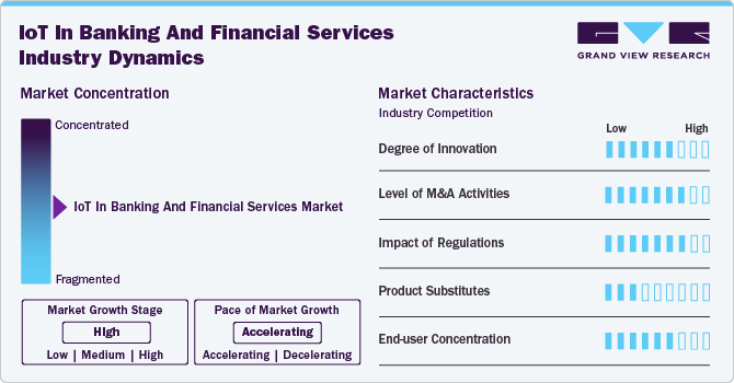 IoT In Banking  And Financial Services Market Concentration & Characteristics