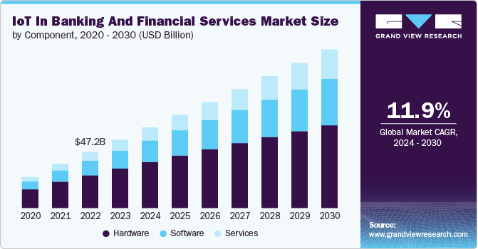 IoT In Banking  And Financial Services Market size and growth rate, 2024 - 2030