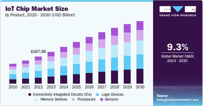 IoT chip market size and growth rate, 2024 - 2030