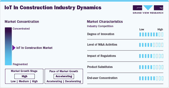 IoT In Construction Market Concentration & Characteristics