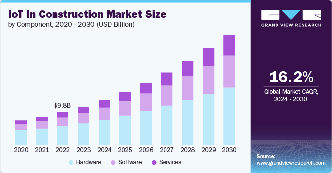 IoT In Construction Market size and growth rate, 2024 - 2030