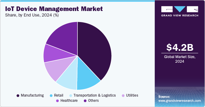 IoT Device Management Market Share, By End Use, 2024 (%)