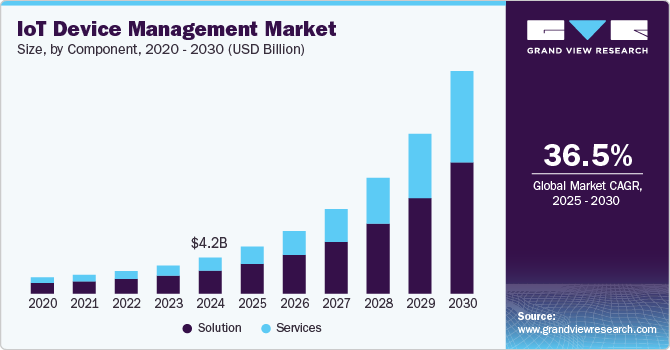 IoT Device Management Market Size, By Component, 2020 - 2030 (USD Billion)