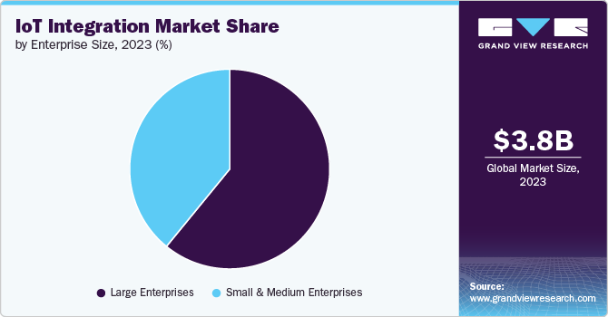 IoT integration Market Share, 2023