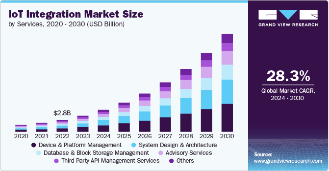 IoT integration Market Size, 2024 - 2030