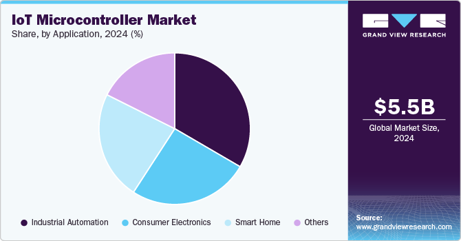 IoT Microcontroller Share, by Application, 2024 (%)