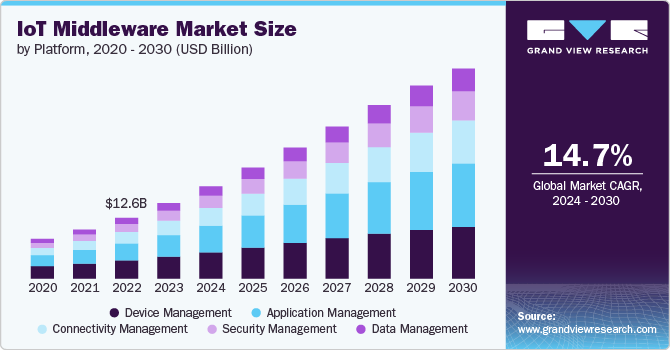 IoT Middleware Market Size, 2024 - 2030