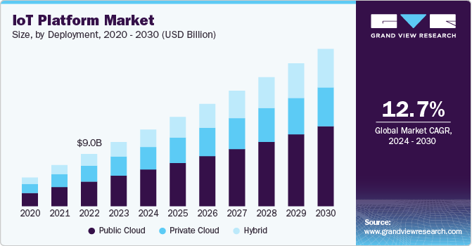 IoT Platform Market Size, by Deployment, 2020 - 2030 (USD Billion)