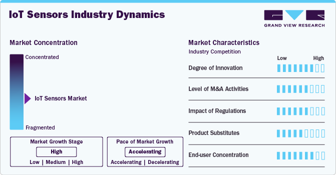 IoT Sensors Industry Dynamics