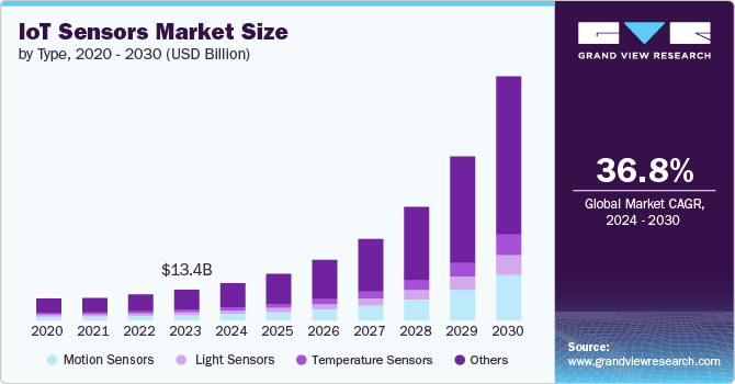 IoT Sensors Market size and growth rate, 2024 - 2030