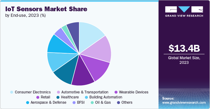 IoT Sensors Market share and size, 2023