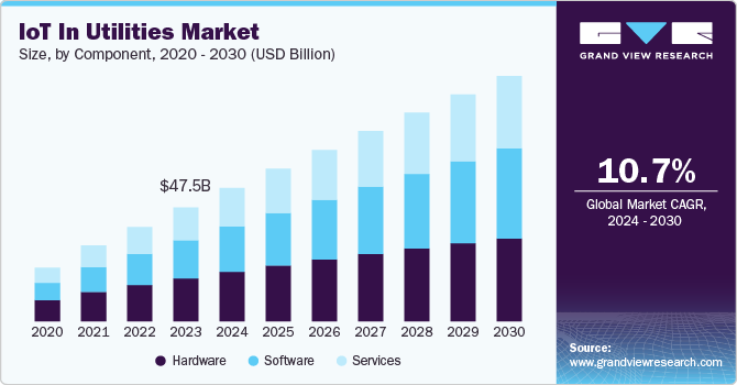 IoT In Utilities Market Size, by Component, 2020 - 2030 (USD Billion)