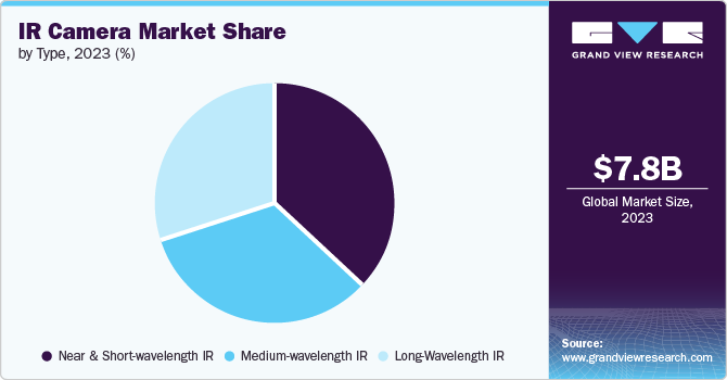 IR Camera Market Share by Type, 2023 (%)