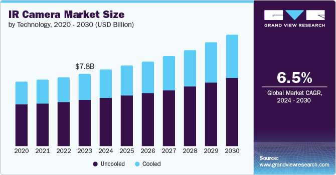 IR Camera Market Size by Technology, 2020 - 2030 (USD Billion)