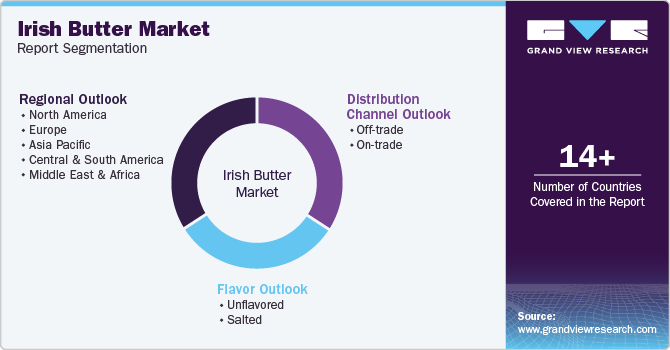 Irish Butter Market Report Segmentation