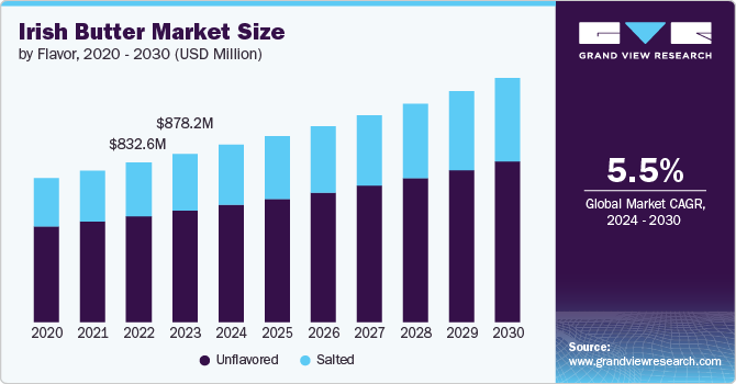 Irish Butter Market Size, 2024 - 2030