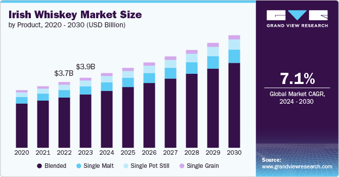 Irish Whiskey Market Size by Product, 2020 - 2030 (USD Billion)