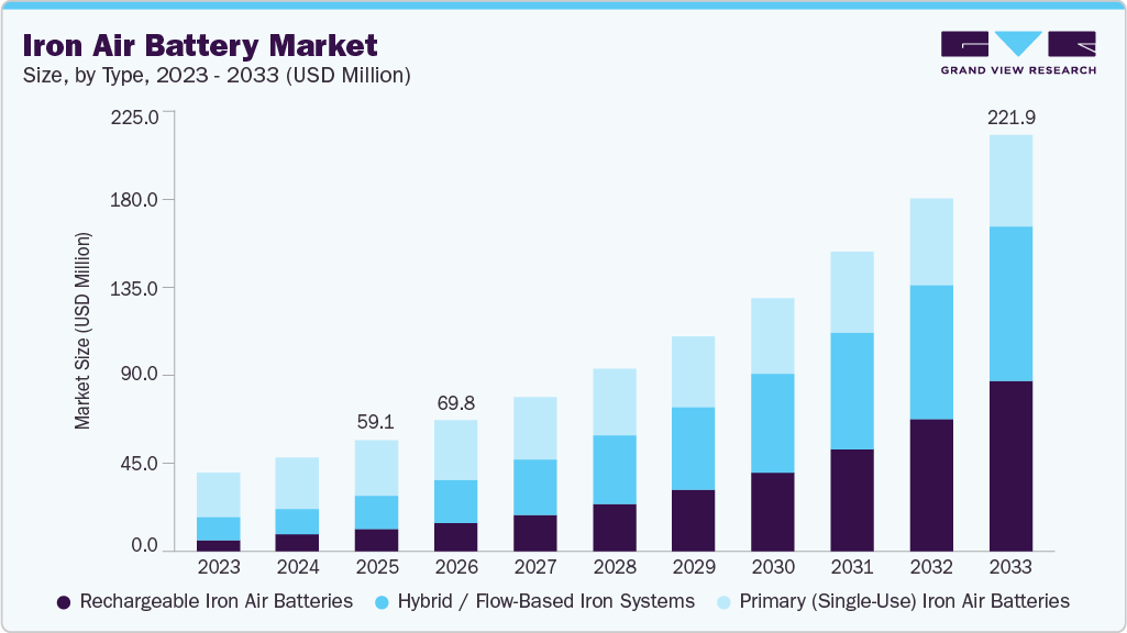 Iron air battery market size and growth forecast (2023-2033) Iron air battery market size and growth forecast (2023-2033)