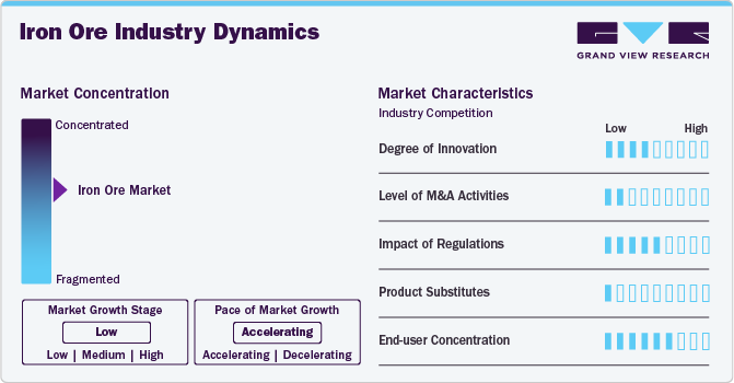 Iron Ore Industry Dynamics