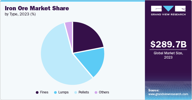 Iron Ore Market Share, 2023