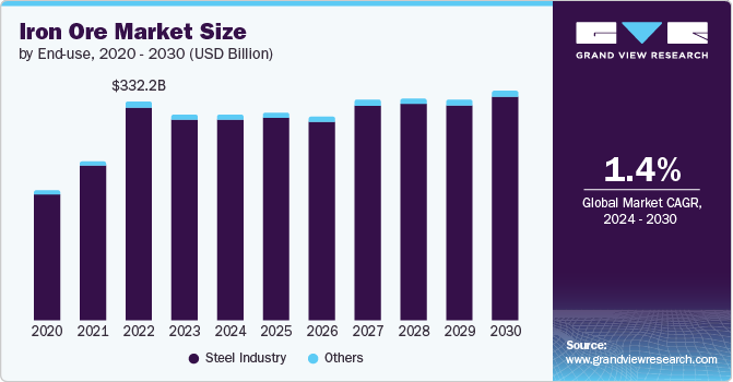 Iron Ore Market Size, 2024 - 2030