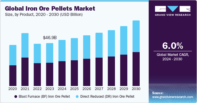 Iron ore pellets market size and growth forecast (2020-2030) Iron ore pellets market size and growth forecast (2020-2030)