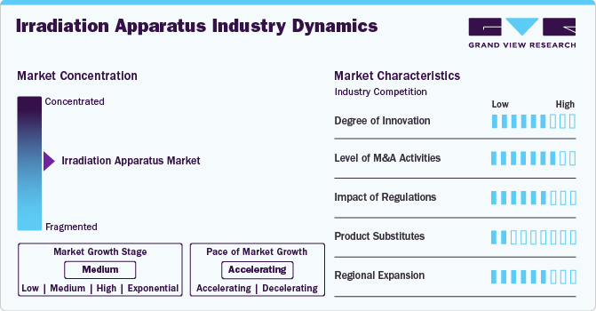 Irradiation Apparatus Industry Dynamics