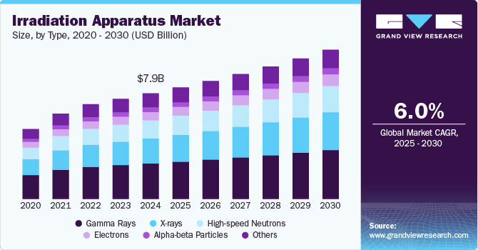 Irradiation Apparatus Market Size, By Type, 2020 - 2030 (USD Billion)