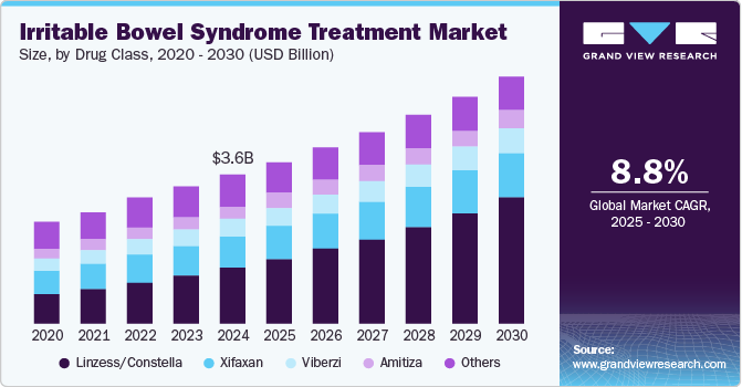 Irritable Bowel Syndrome Treatment Market Size, by Drug Class, 2020 - 2030 (USD Billion)