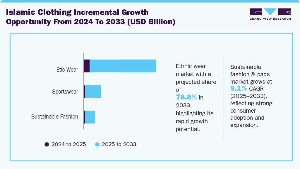 Islamic clothing incremental growth opportunity from 2024 to 2033 (USD Billion) Islamic clothing incremental growth opportunity from 2024 to 2033 (USD Billion)