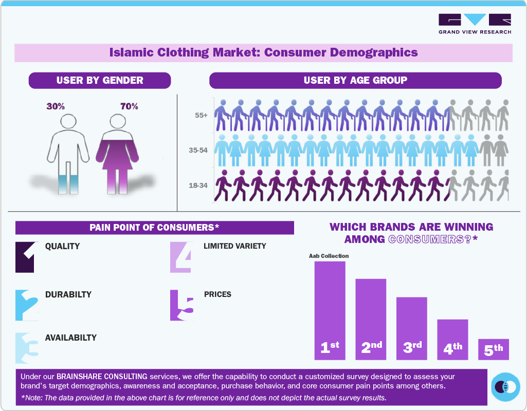 Islamic Clothing Market: Consumer Demographics Islamic Clothing Market: Consumer Demographics