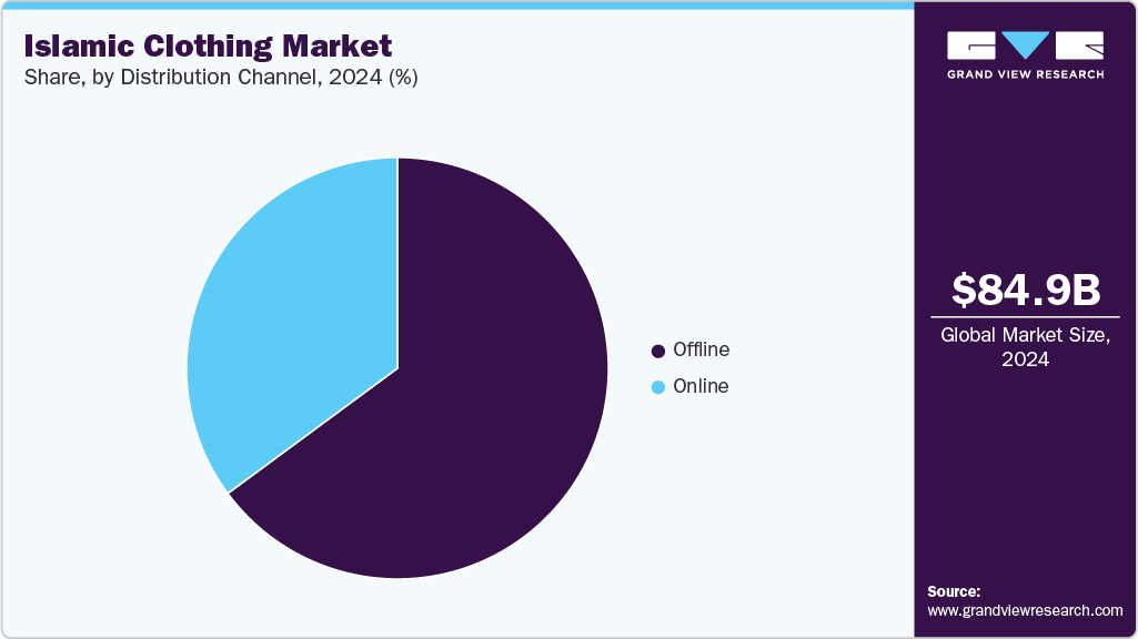 Islamic Clothing Market Share Islamic Clothing Market Share
