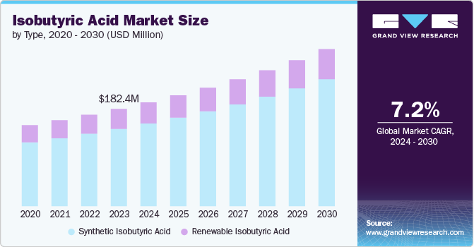 isobutyric acid market size and growth rate, 2024 - 2030