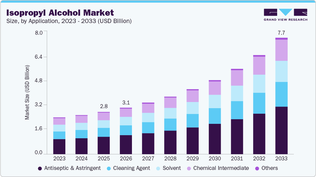 Isopropyl alcohol market size and growth forecast (2023-2033) Isopropyl alcohol market size and growth forecast (2023-2033)