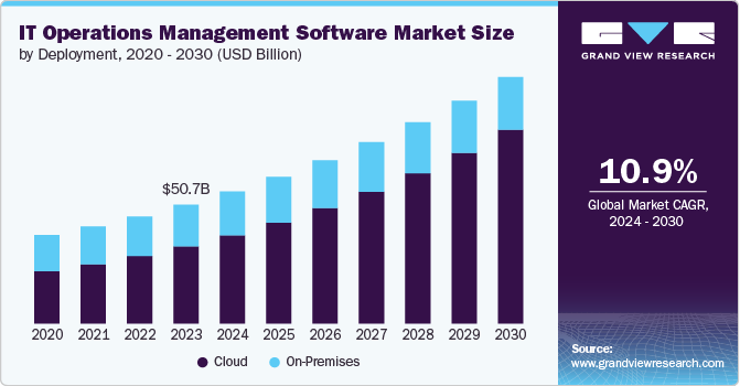 IT Operations Management Software Market Size, 2024 - 2030