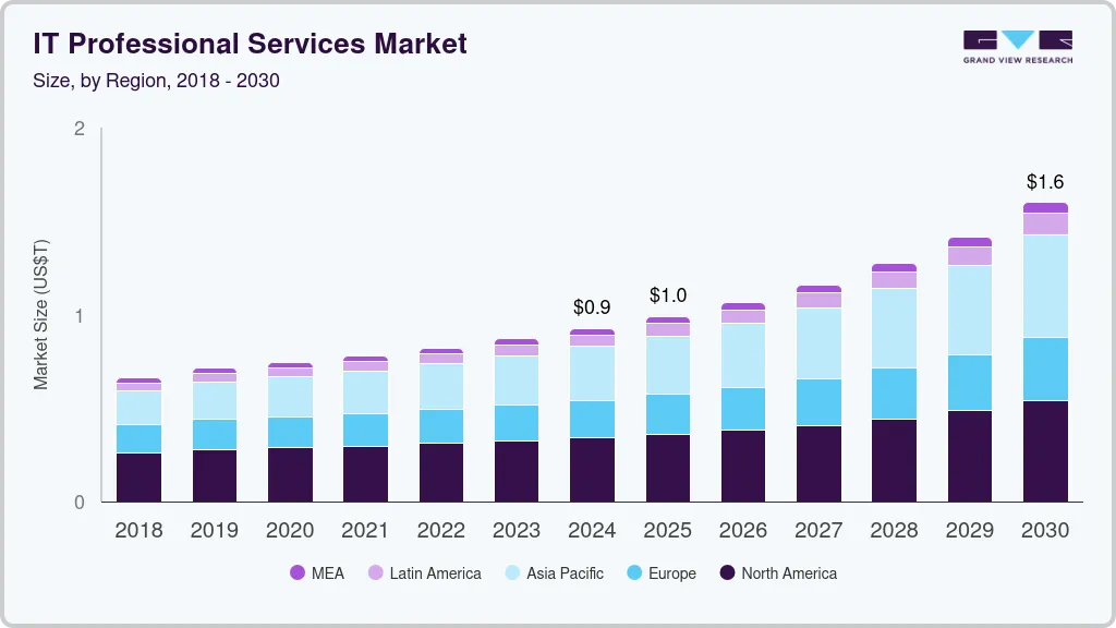 IT professional services market size by region, and growth forecast (2024-2030) IT professional services market size by region, and growth forecast (2024-2030)