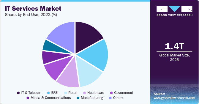 IT Services Market Share, By End Use, 2023 (%)