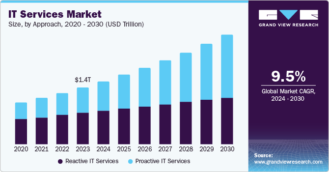 IT Services Market Size, By Approach, 2020 - 2030 (USD Trillion)