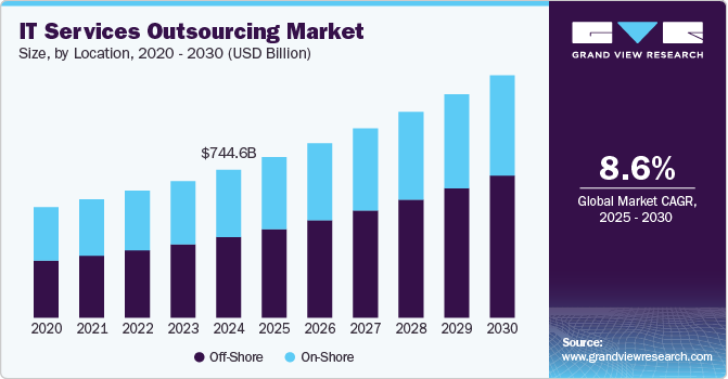 IT Services Outsourcing Market Size by Location, 2020 - 2030 (USD Billion)