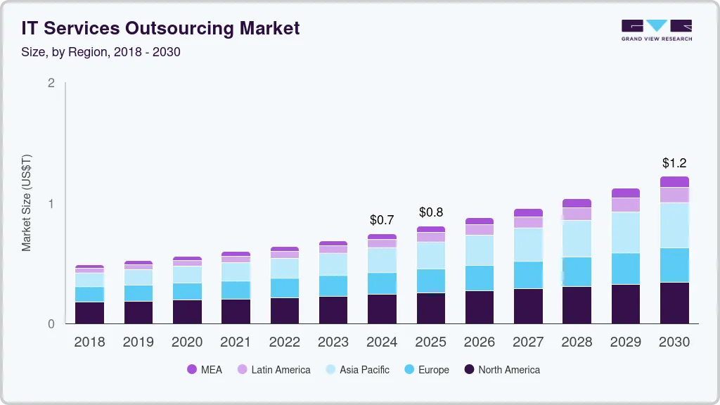 IT services outsourcing market size by region, and growth forecast (2025-2030) IT services outsourcing market size by region, and growth forecast (2025-2030)