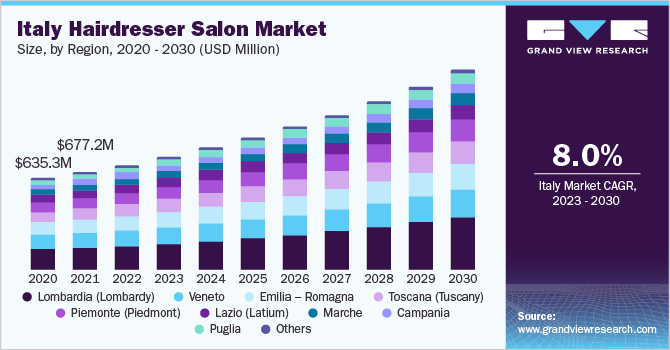 Italy Hairdresser Salon Market Size & Share Report, 2030