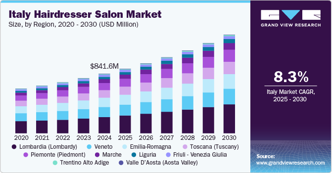 Italy Hairdresser Salon Market Size, by Region, 2020 - 2030 (USD Million) 