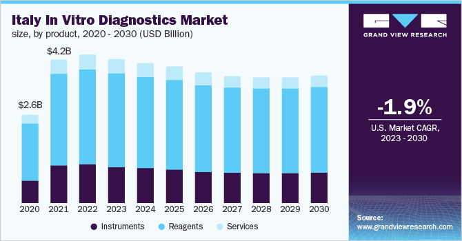 Italy In Vitro Diagnostics Market Size & Share Report, 2030